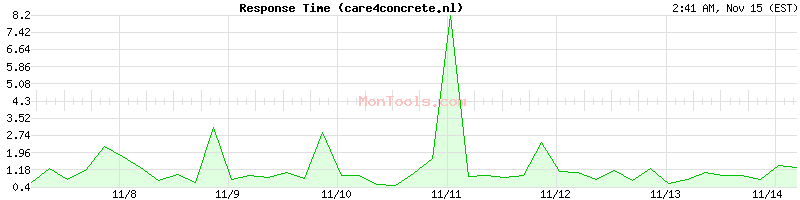 care4concrete.nl Slow or Fast