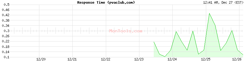 pvaclub.com Slow or Fast