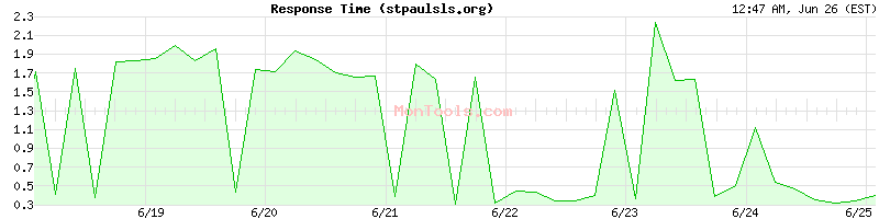 stpaulsls.org Slow or Fast