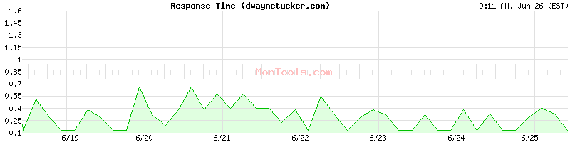 dwaynetucker.com Slow or Fast