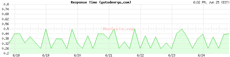 gotodevryu.com Slow or Fast