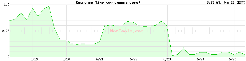 www.munnar.org Slow or Fast