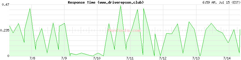 www.driverepson.club Slow or Fast