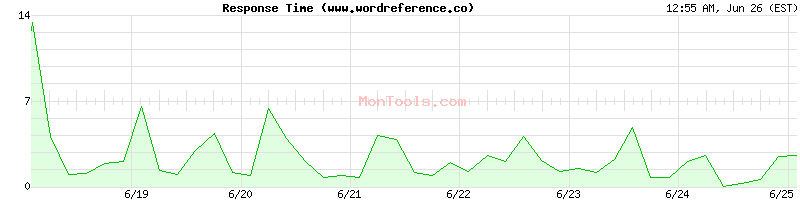 www.wordreference.co Slow or Fast