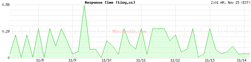 tiny.cc Slow or Fast