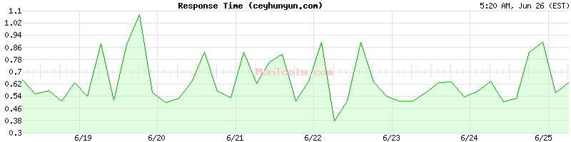 ceyhunyun.com Slow or Fast