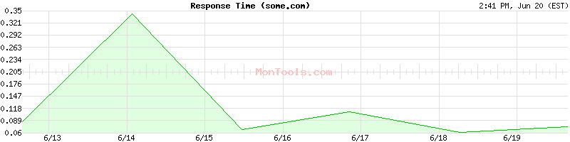 some.com Slow or Fast