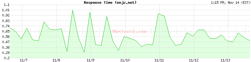 enjz.net Slow or Fast