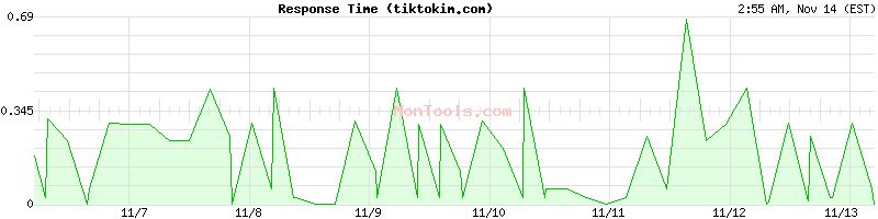 tiktokim.com Slow or Fast