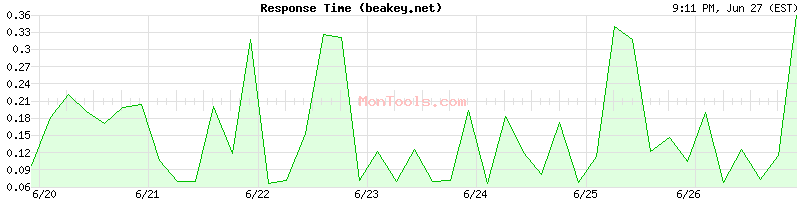beakey.net Slow or Fast
