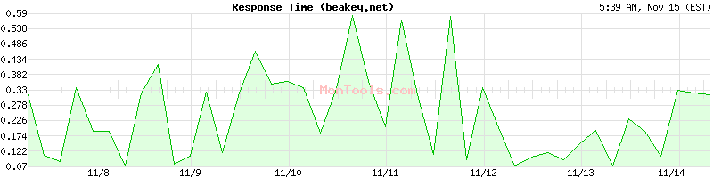 beakey.net Slow or Fast