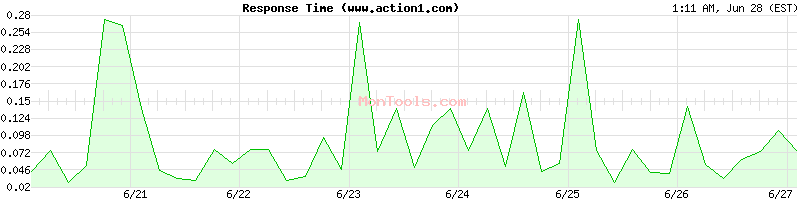 www.action1.com Slow or Fast