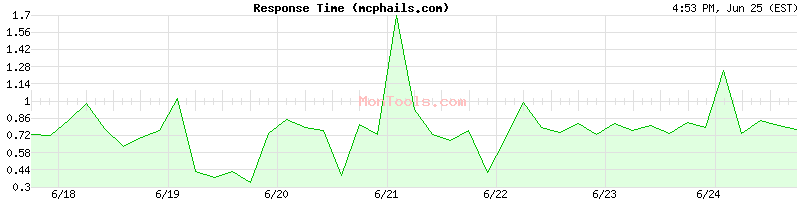 mcphails.com Slow or Fast