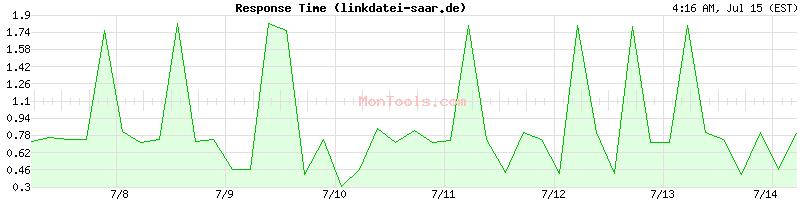 linkdatei-saar.de Slow or Fast