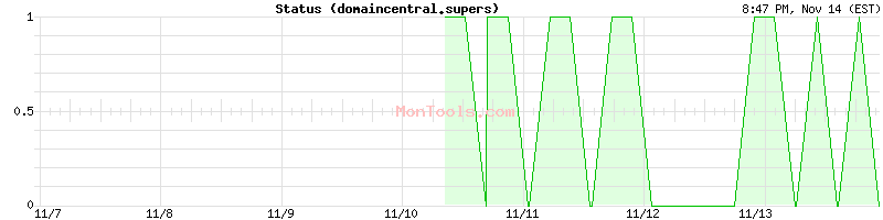 domaincentral.supers Up or Down