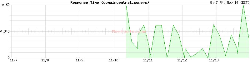 domaincentral.supers Slow or Fast