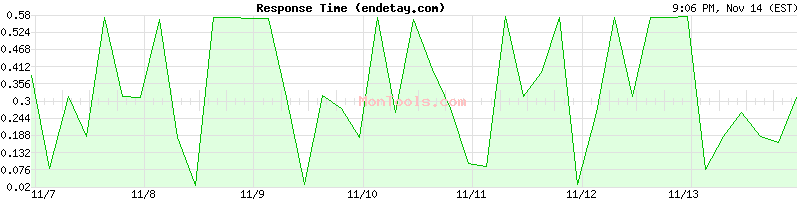 endetay.com Slow or Fast