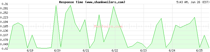 www.shankweilers.com Slow or Fast