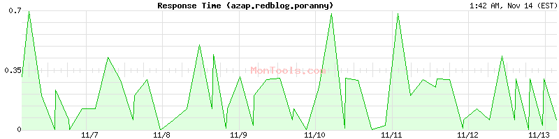 azap.redblog.poranny Slow or Fast