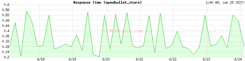 openbullet.store Slow or Fast