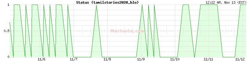 tamilstories2020.blo Up or Down