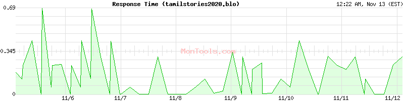 tamilstories2020.blo Slow or Fast