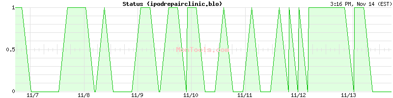 ipodrepairclinic.blo Up or Down