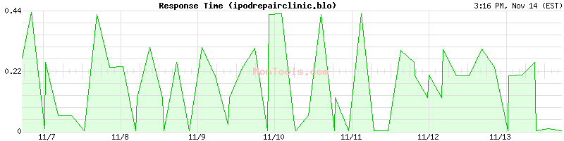 ipodrepairclinic.blo Slow or Fast