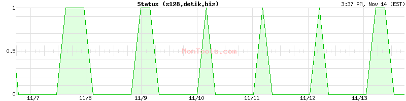 s128.detik.biz Up or Down