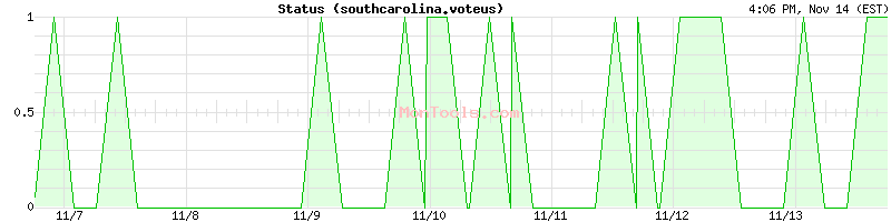 southcarolina.voteus Up or Down