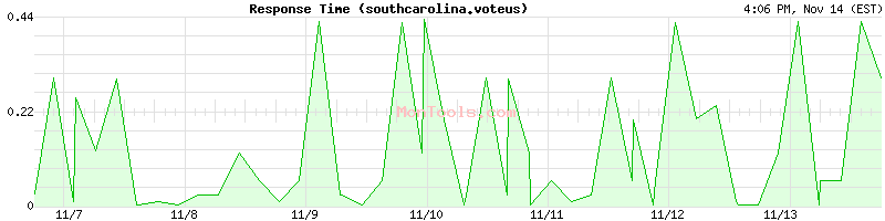 southcarolina.voteus Slow or Fast