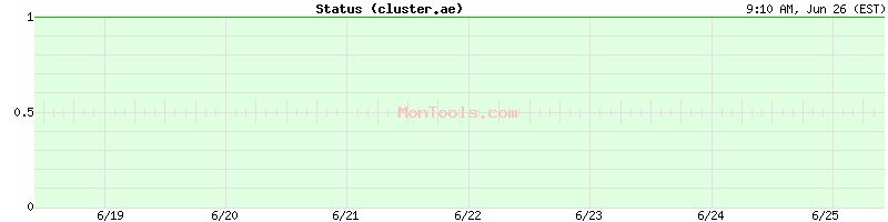 cluster.ae Up or Down