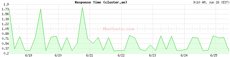 cluster.ae Slow or Fast