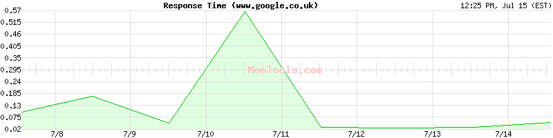 www.google.co.uk Slow or Fast
