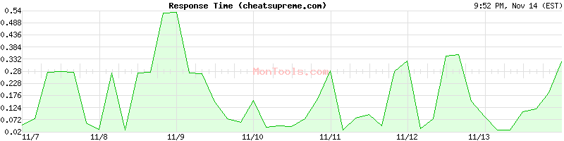 cheatsupreme.com Slow or Fast