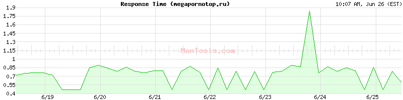 megapornotop.ru Slow or Fast