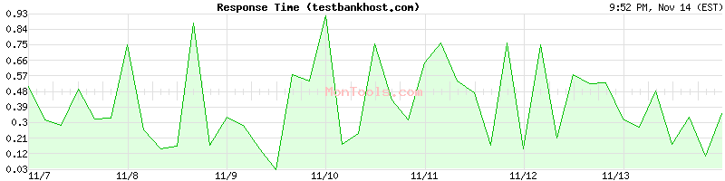 testbankhost.com Slow or Fast