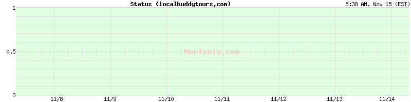 localbuddytours.com Up or Down