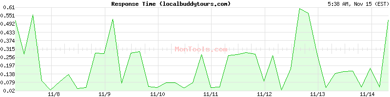 localbuddytours.com Slow or Fast