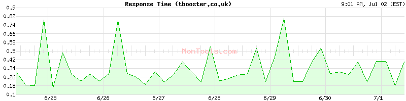 tbooster.co.uk Slow or Fast