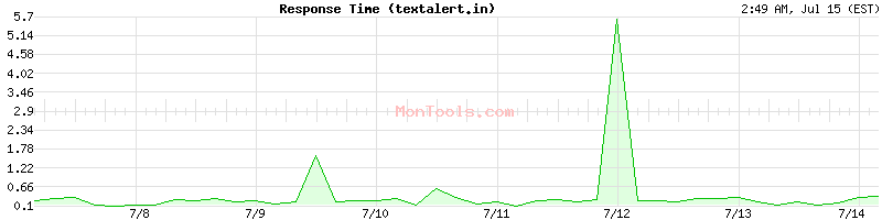 textalert.in Slow or Fast