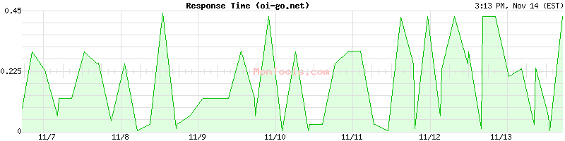 oi-go.net Slow or Fast