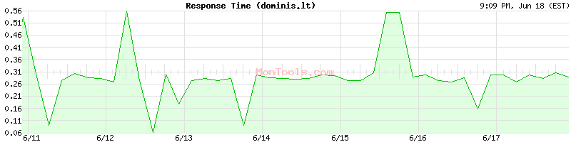 dominis.lt Slow or Fast