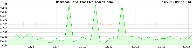 tool4.blogspot.com Slow or Fast