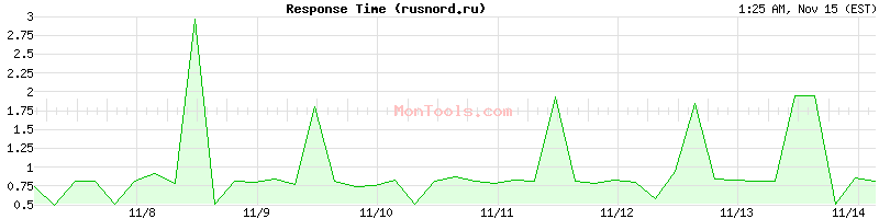 rusnord.ru Slow or Fast