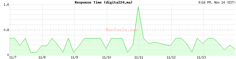 digital24.ma Slow or Fast