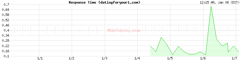 datingforyour1.com Slow or Fast