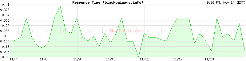 blackgalaxys.info Slow or Fast