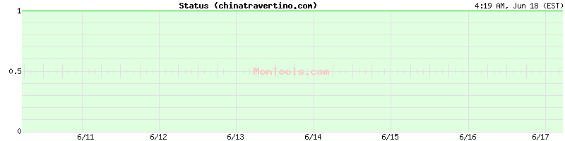 chinatravertino.com Up or Down