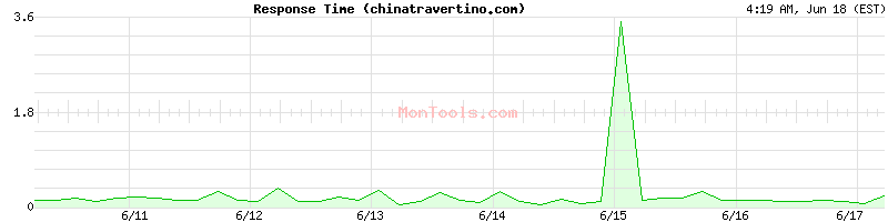 chinatravertino.com Slow or Fast